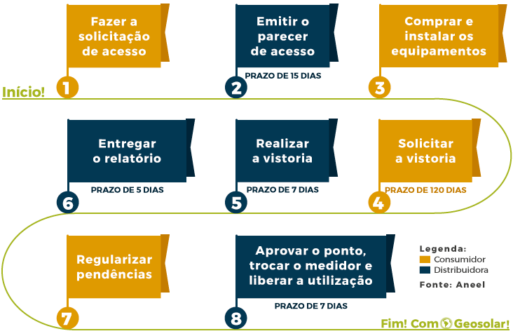 RegulamentaÃ§Ã£o da GeraÃ§Ã£o DistribuÃ­da